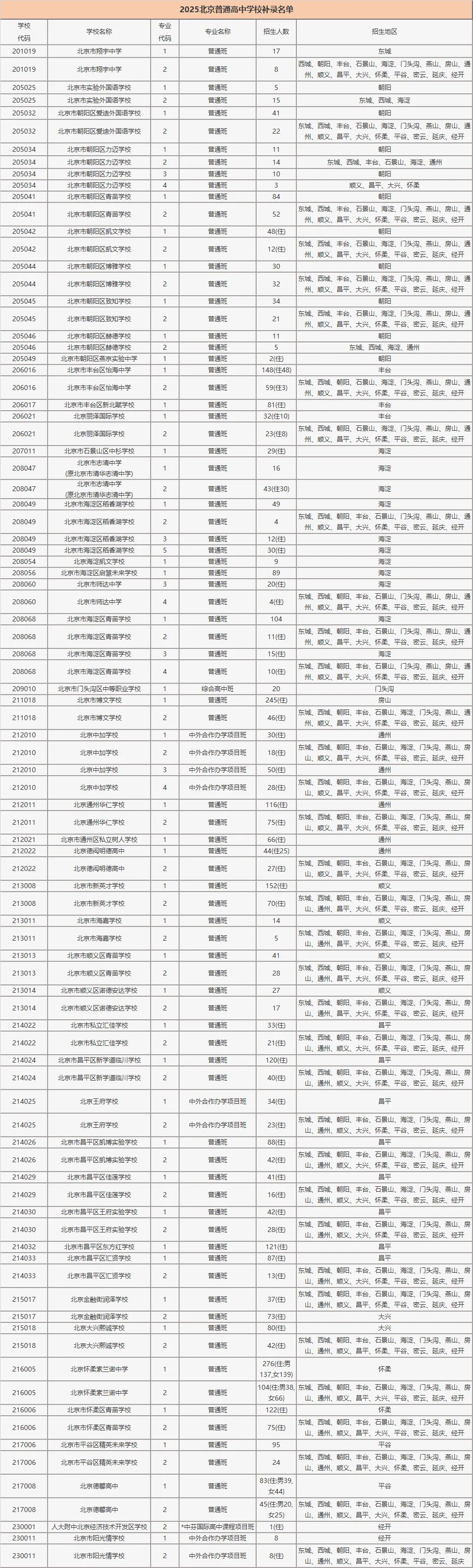 2025年北京普通高中学校补录名单
