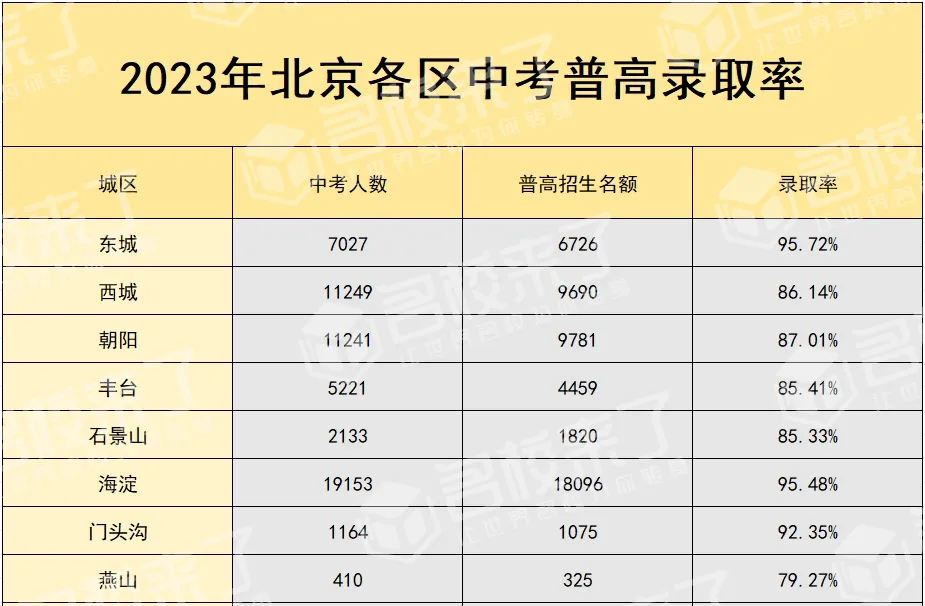 2023年北京各区普高录取率统计