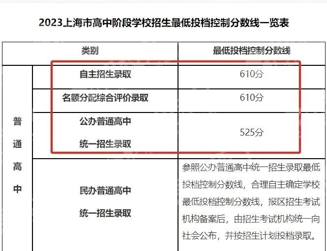 上海市2023年初中学业水平考试的总分为750分
