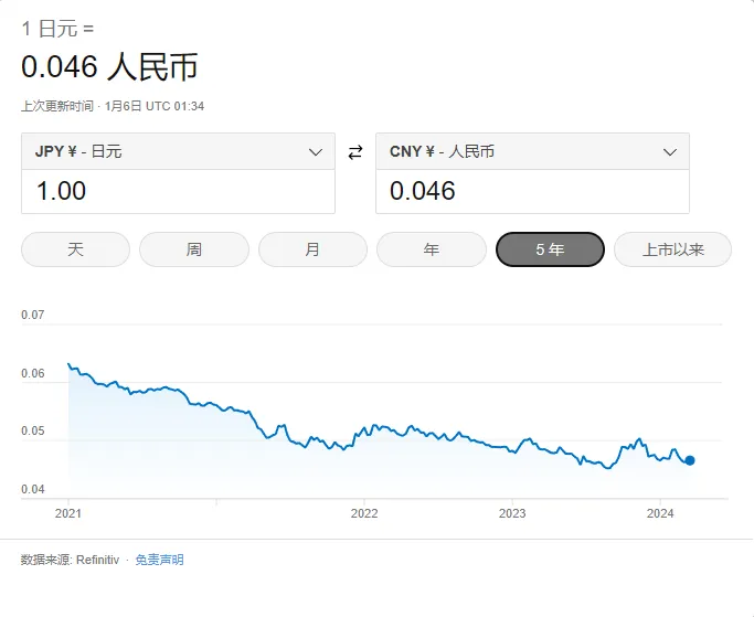 近年来，随着汇率的持续下滑，日元持续贬值