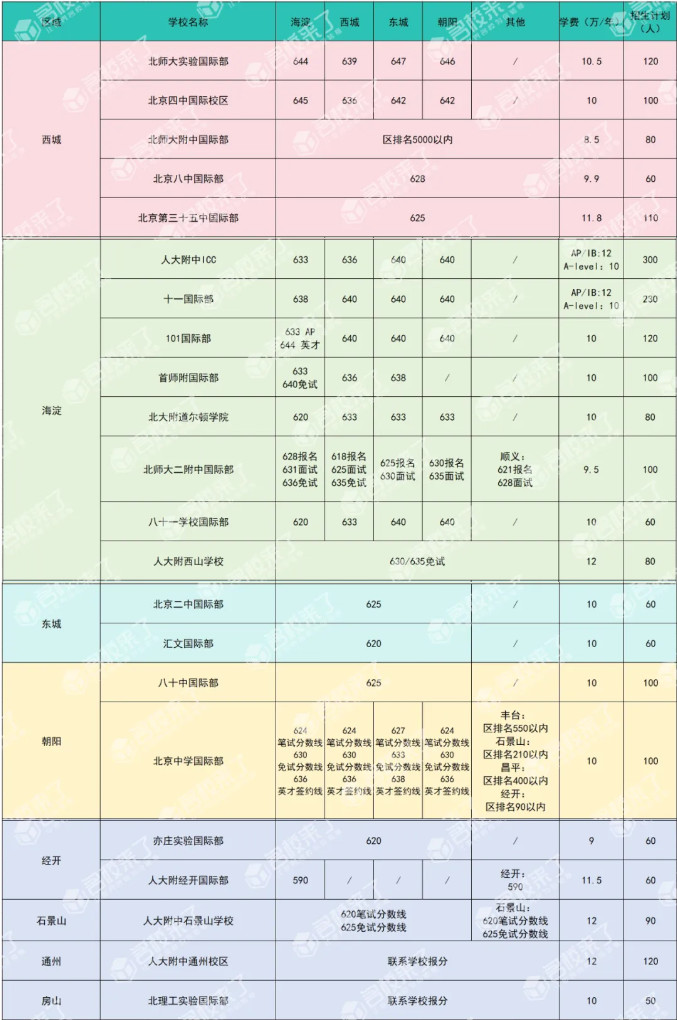 2023各区国际部录取分数线及招生计划