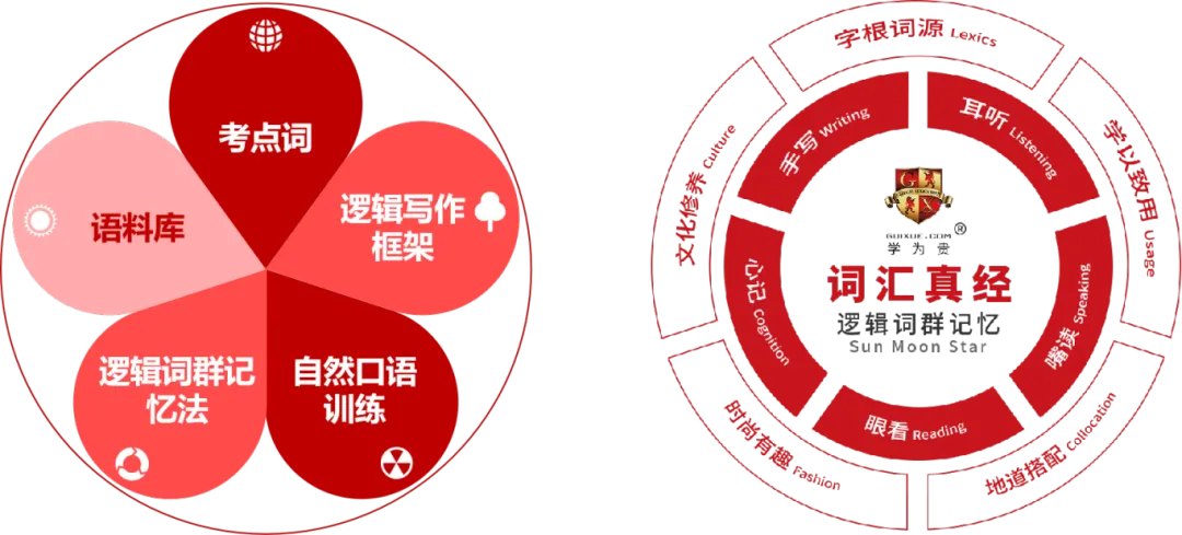 学为贵自主研发的 GETS真经教学体系 ,提倡 化繁为简