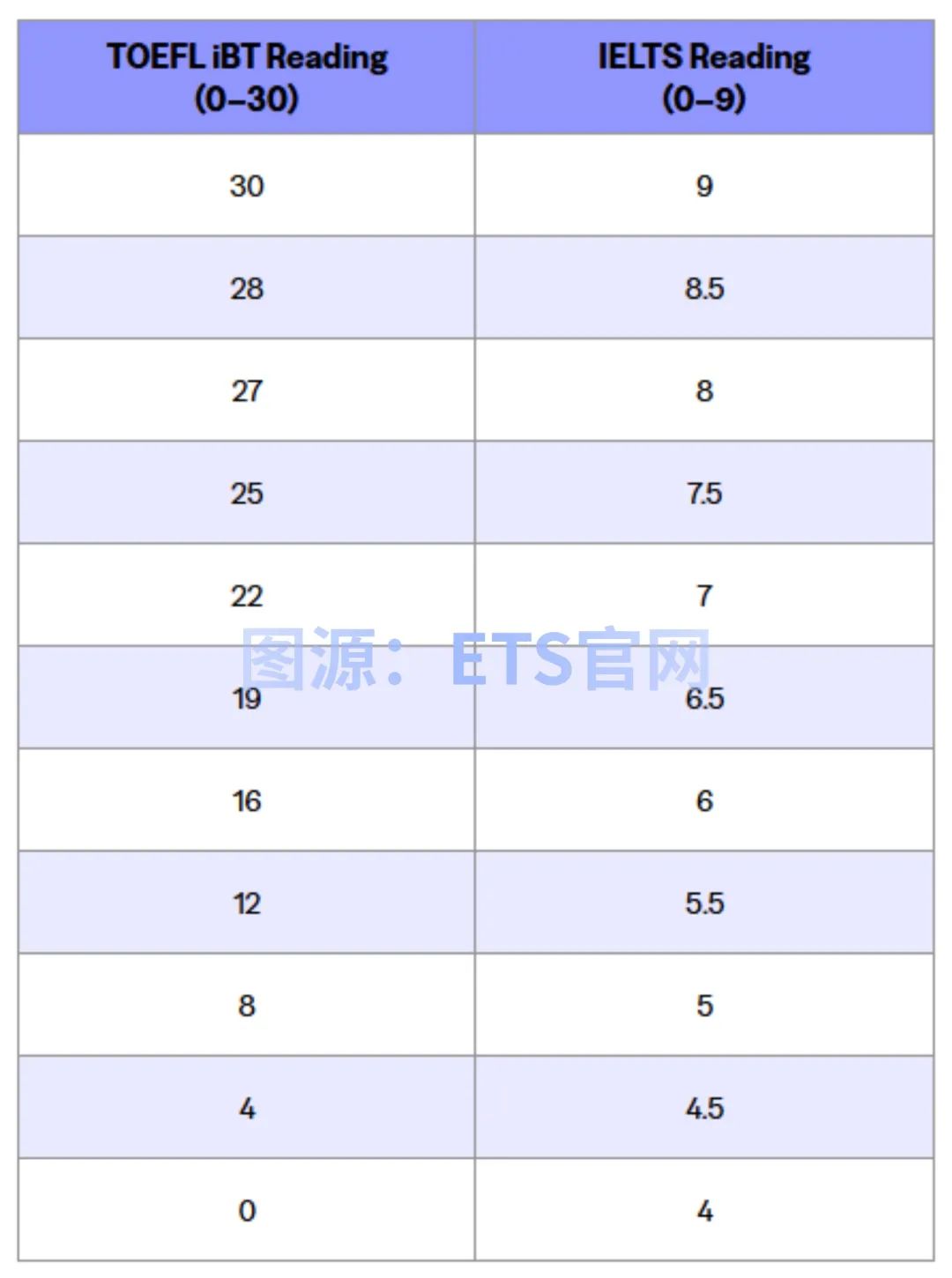 基础层级：当分数降至托福 20 分（雅思 6 分）