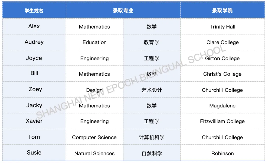 1月28日,剑桥大学正式放榜,上海新纪元双语学校(NEBS)20(图 2)