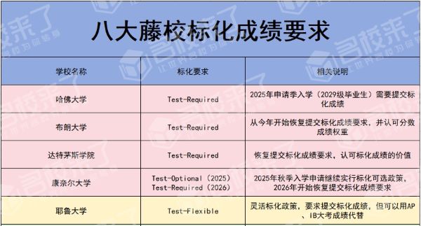美国八大藤校标化要求一览