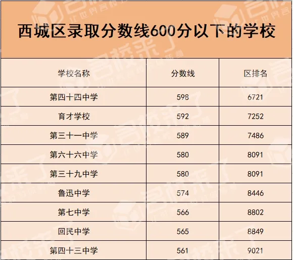 Ps:由于今年中考总分有变动,所以以下数据信息仅供参考。(图 3)