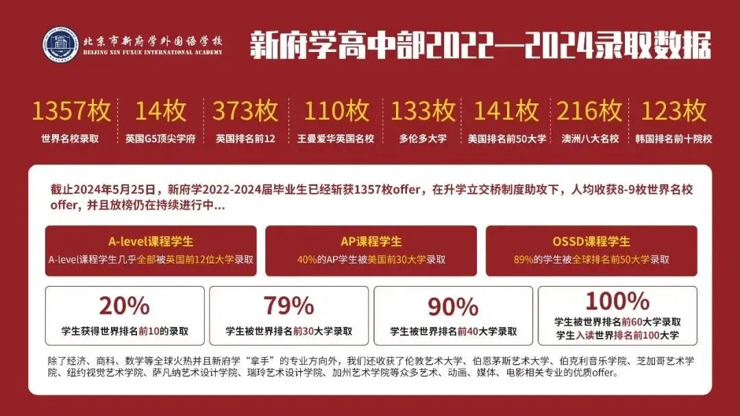 99%的学生获得世界TOP60名校录取