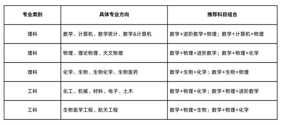 🌟热门专业细分与对应选课: