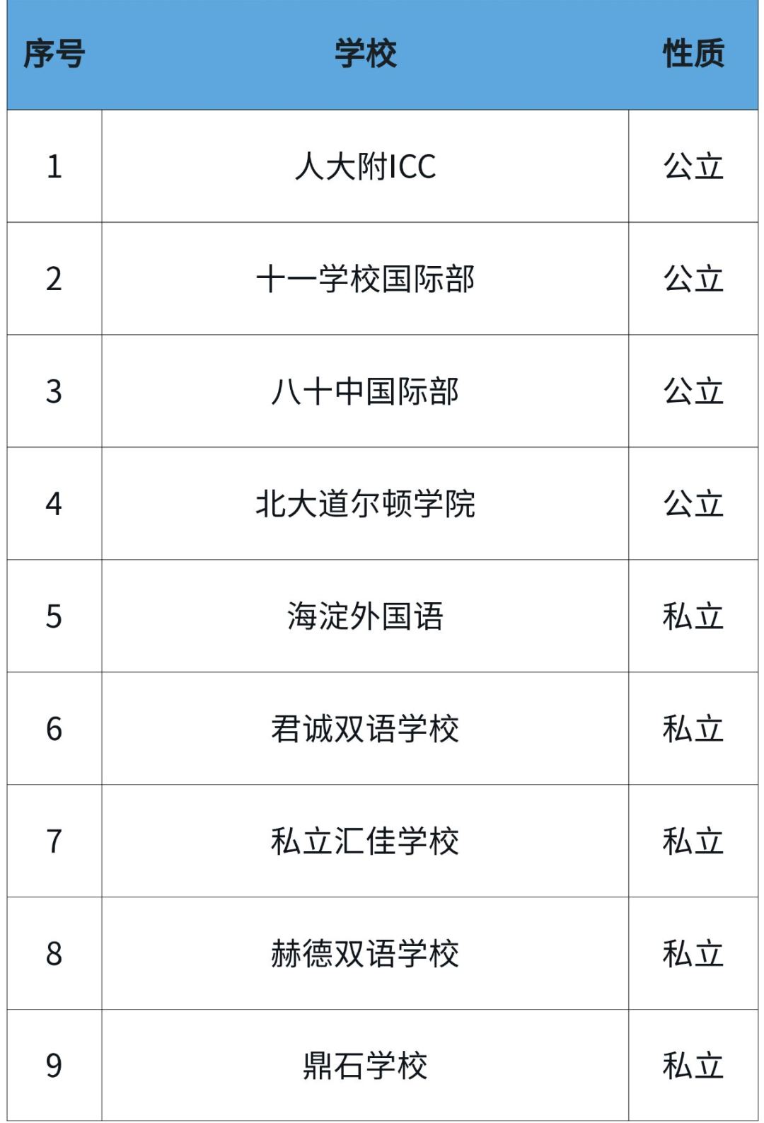 IB体系学校(部分)