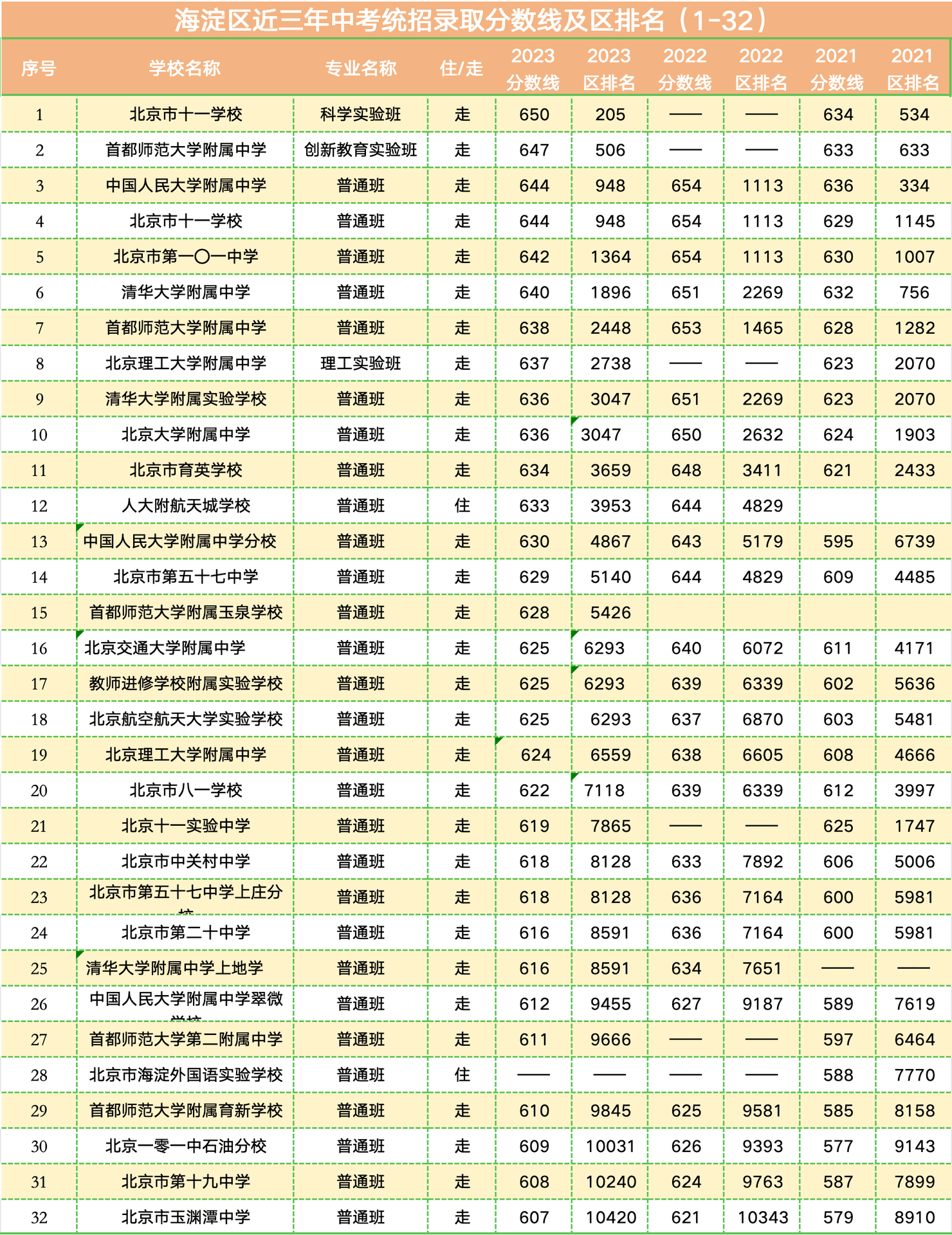 中考在即，往年各高中录取分数线！供大家参考。（图 3）
