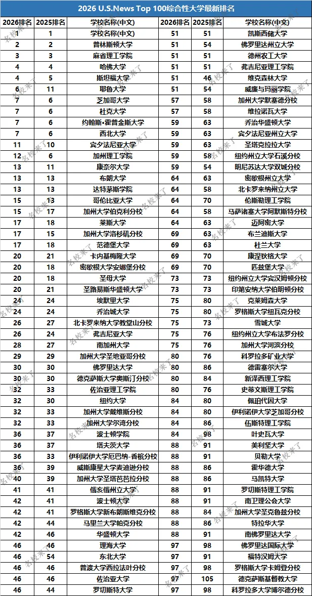 2026年U.S. News TOP 100综合大学榜单