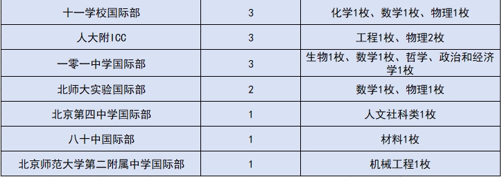 北京民办国际化学校大放异彩(图 2)