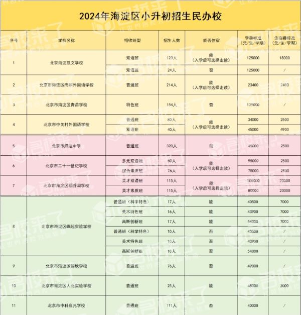 据悉,2024年海淀区共有13所民办初中学校面向海淀区内派位招生