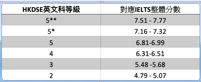 必须注意:香港各大院校仍然极度重视英文科。