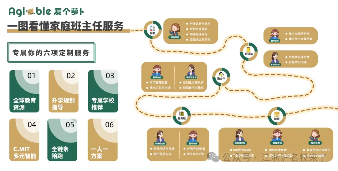 爱个萝卜国际升学社区以 千里马 PAT 教育理念 (Plan -(图 2)