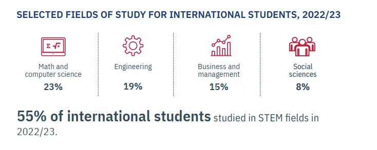 此外,美国STEM领域的人才短缺问题依然严峻