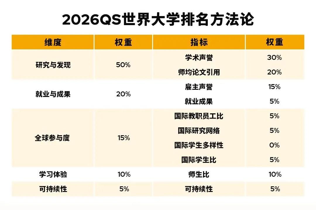 尽管当前该指标为非加权项(占比0%)