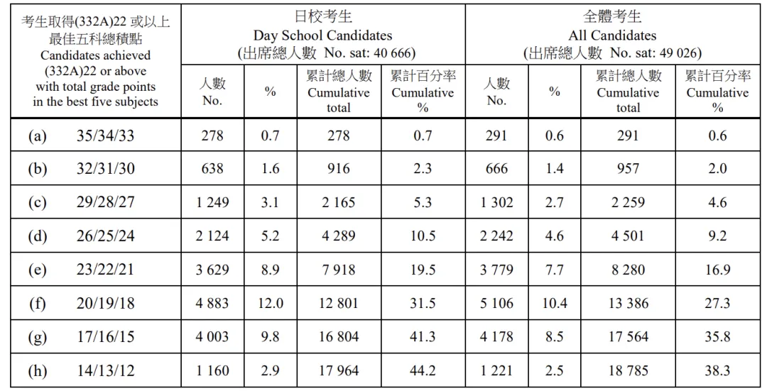 而根据香港教资会制定的学生人数指标
