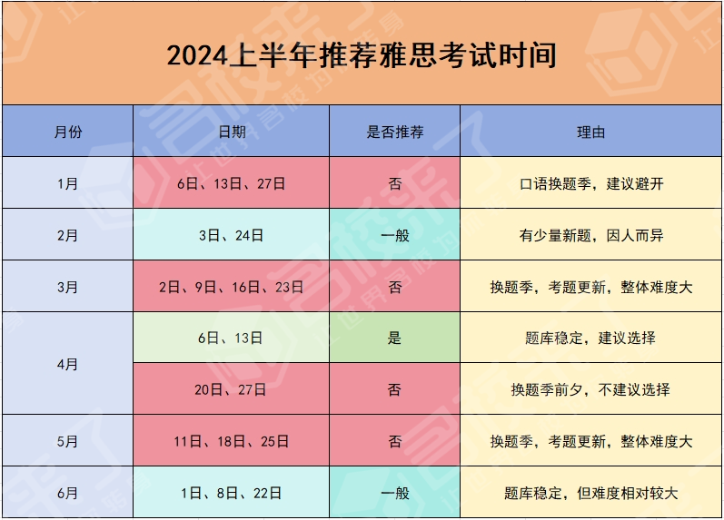 雅思口语共包括3个部分,在1月、3月和9月的换题季中