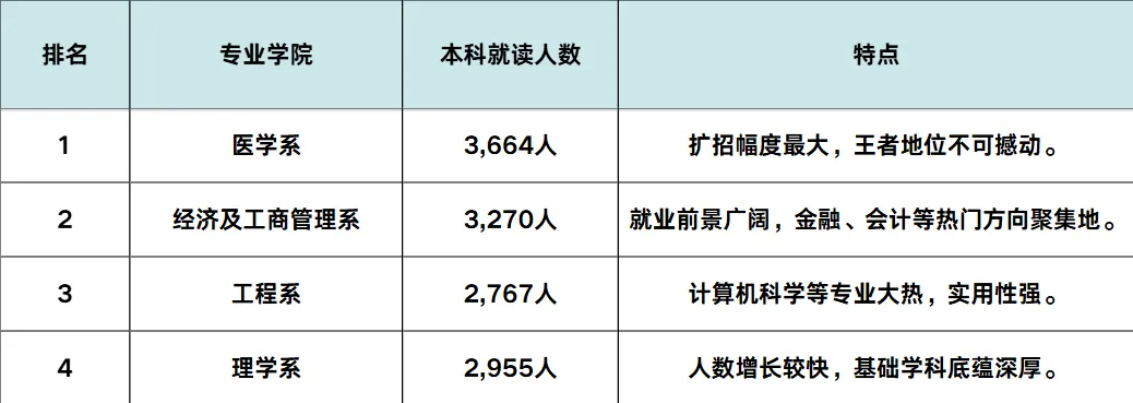 港大发布《2025年度招生报告》:内地生占比超65%!名额扩增,机会来了!