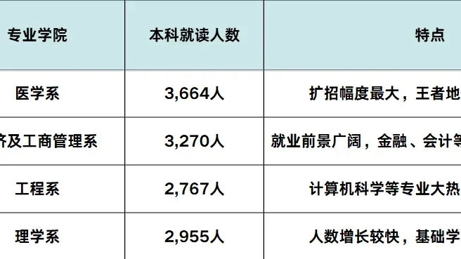 港大发布《2025年度招生报告》:内地生占比超65%!名额扩增,机会来了!