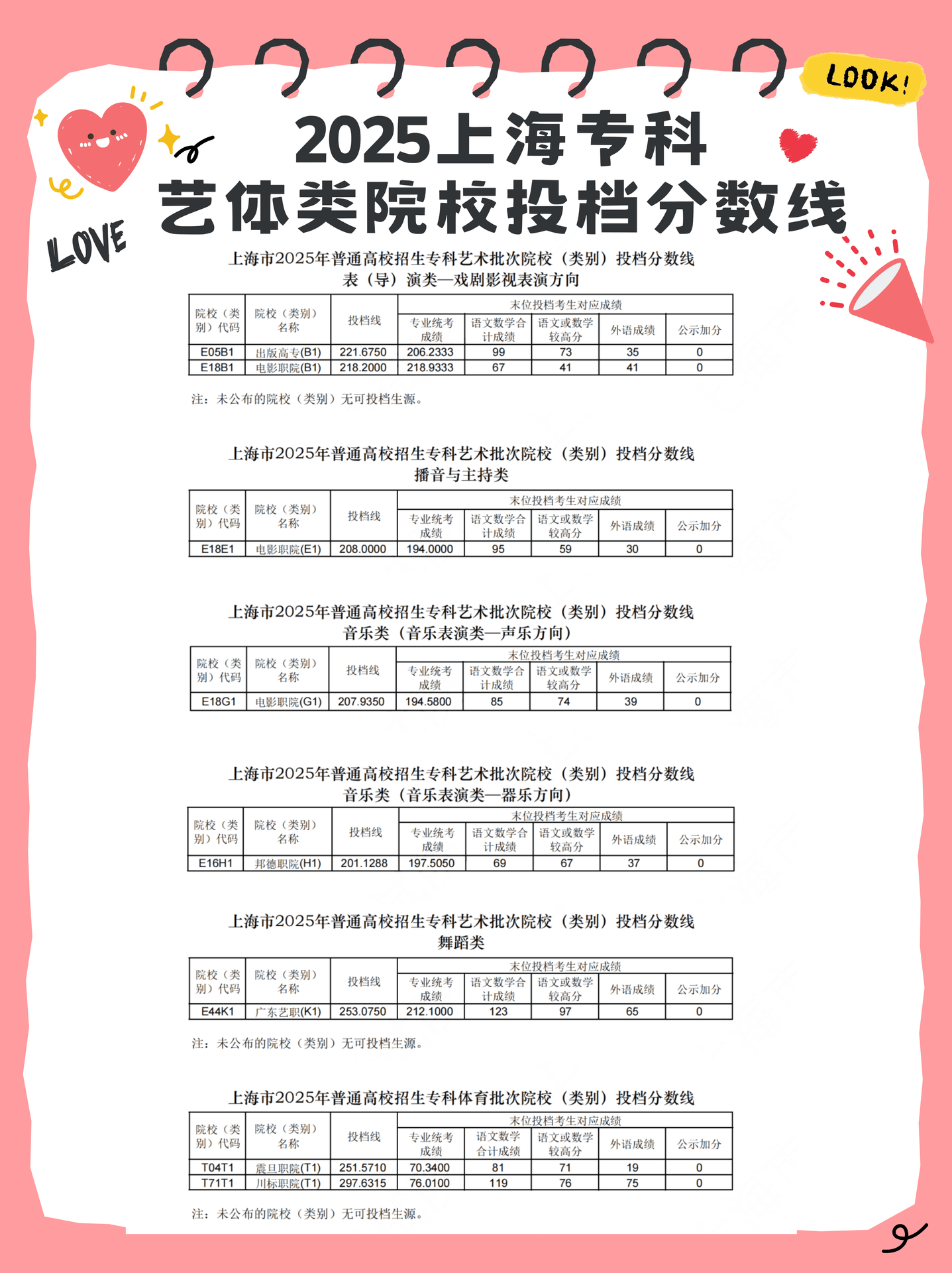 2025年7月31日,上海市2025年普通高校招生专科艺体类批次(图 2)