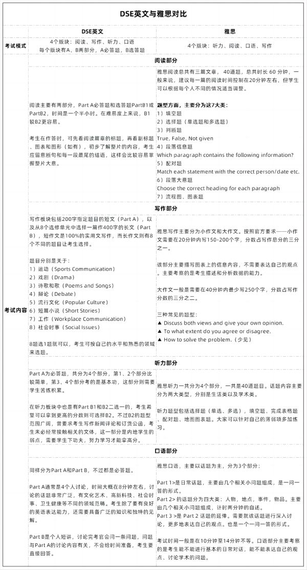 雅思多少分DSE英文才能及格?