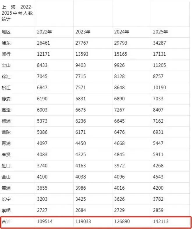 根据上海市教育考试院公布的信息,2023年参加中考的人数约为11