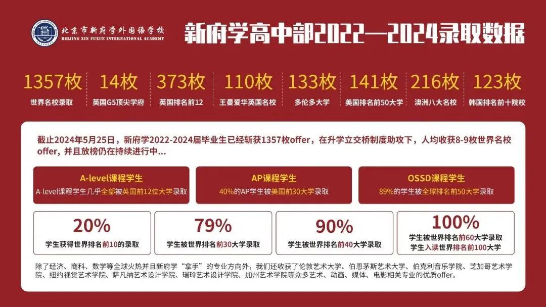 99%的学生获得世界TOP60名校录取