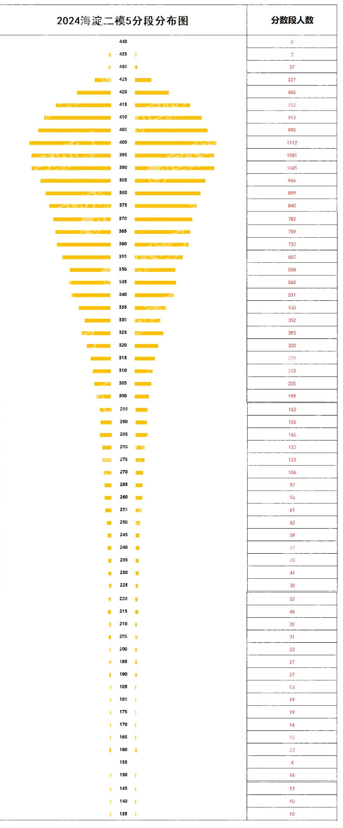 2024年海淀区二模5分段分数分布图