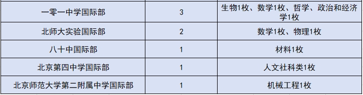 2024年牛津大学全国录取情况(图 2)