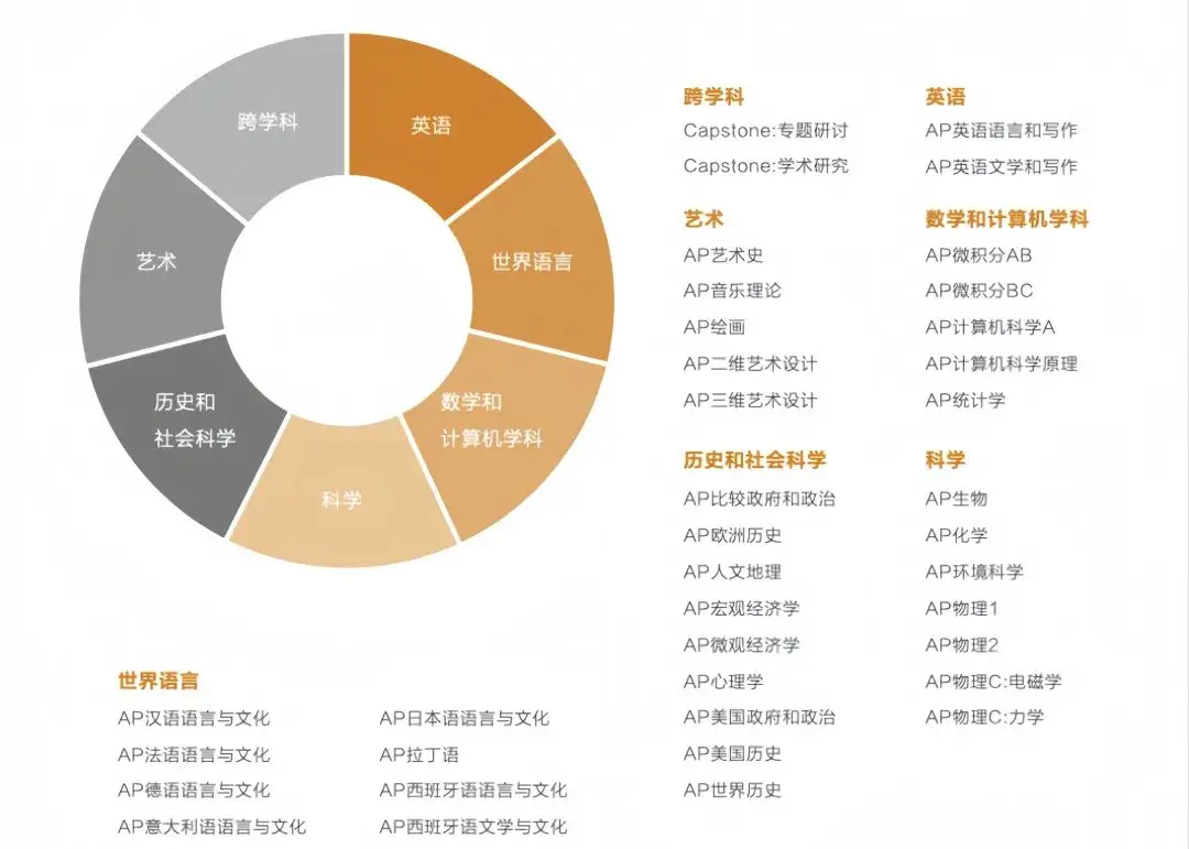AP课程共有38门学科,分为7大类,分别为艺术类、英语类