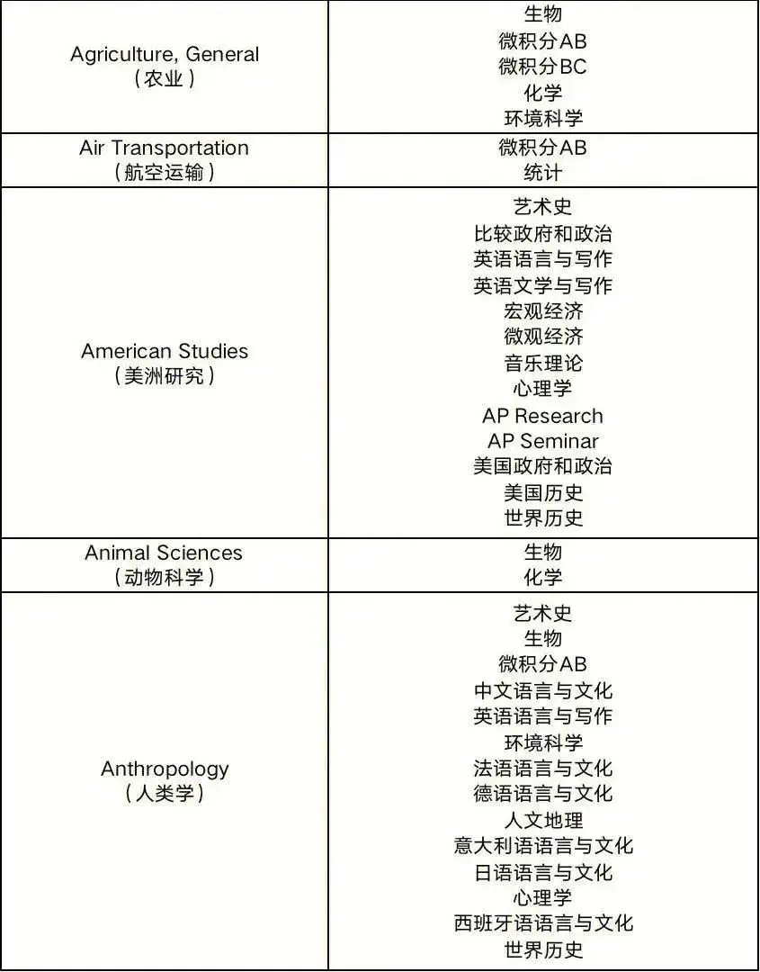 官方选课推荐(供参考)(图 2)