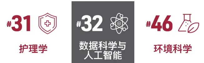 在今年的新排名榜单中,理大还有三个学科位列全球前50位
