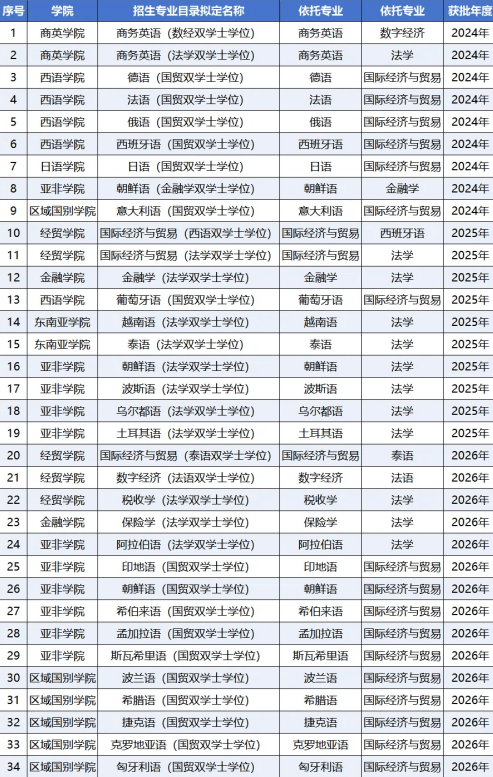 2026高招进行时丨广东外语外贸大学:新增8个中外联合培养国际班 推进国际化人才培养模式创新 招生5315名 广东外语外贸大学作为广东省首家双学士学位复合型人才培养项目建设高