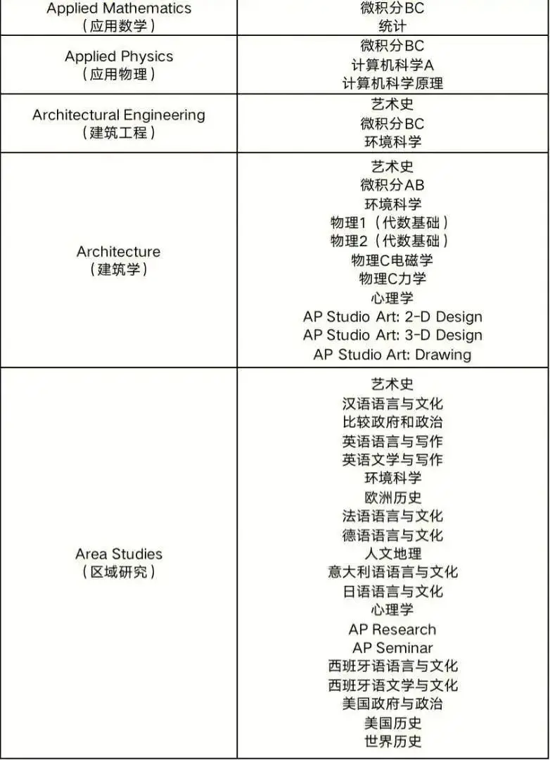 官方选课推荐(供参考)(图 3)