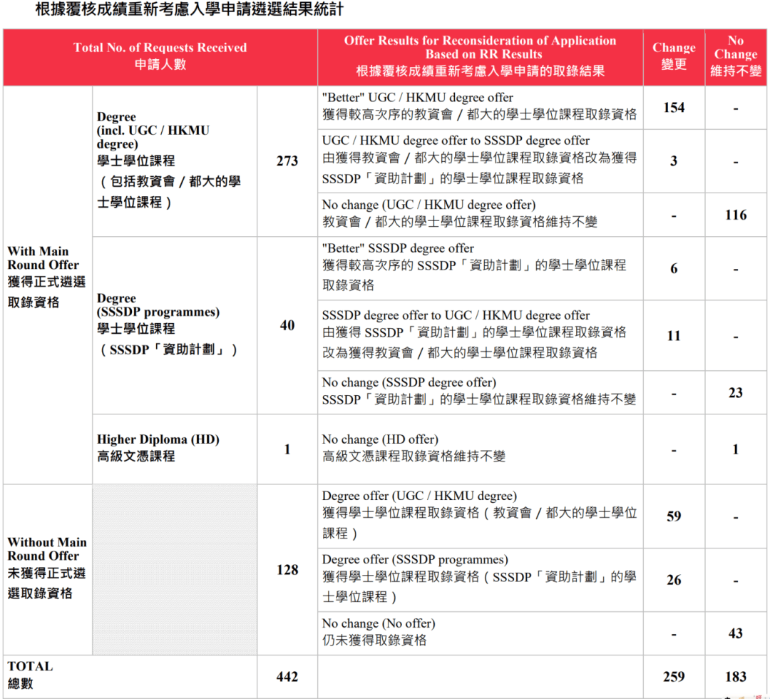DSE成绩复核重审JUPAS录取结果公布 85位考生逆袭入U!