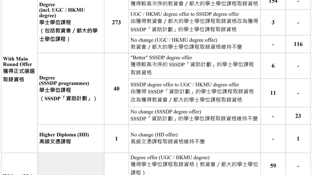 DSE成绩复核重审JUPAS录取结果公布 85位考生逆袭入U!