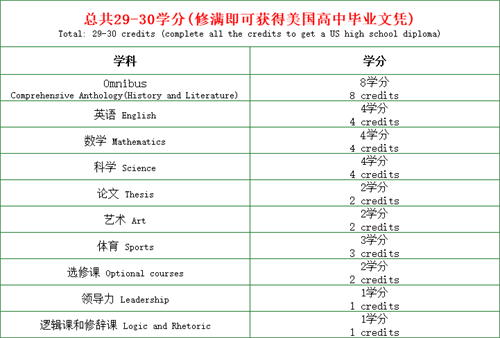 德朗睿思学校高中不分文科、理科,采用学分制,并实行选课制