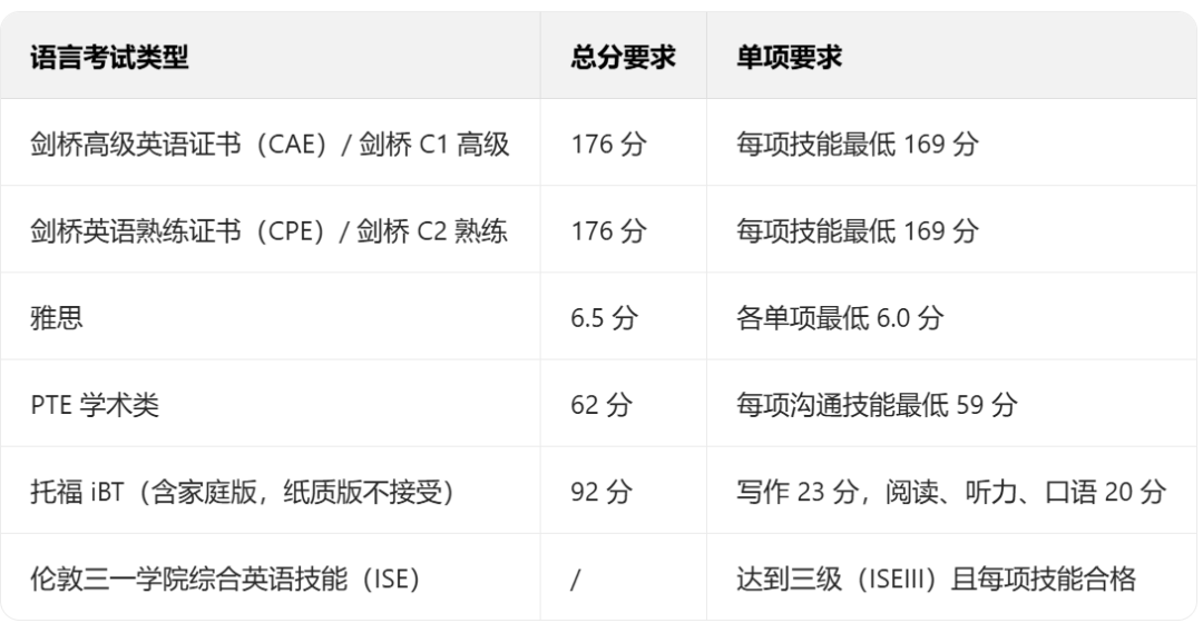 突发!爱丁堡宣布不再接受PTE成绩! 突发!爱丁堡宣布不再接受PTE成绩!