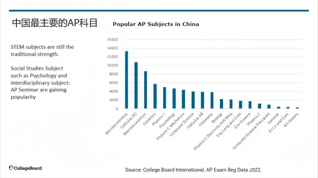 最受中国学生欢迎的AP科目(来自college board)