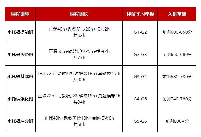 新手必看！超详细的2025年小托福考试报名流程~