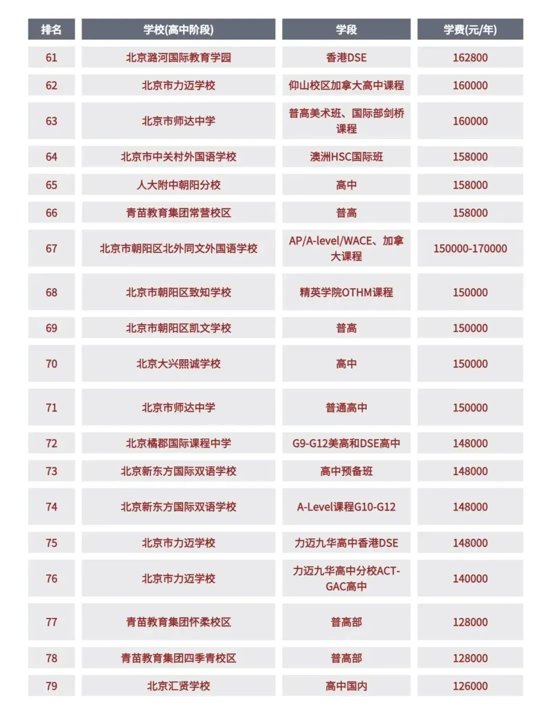 巨全整理 | 北京国际学校学费有多贵?AMC8对于入学申请有用吗? 巨全整理 | 北京国际学校学费有多贵?AMC8对于入学申请有用吗?