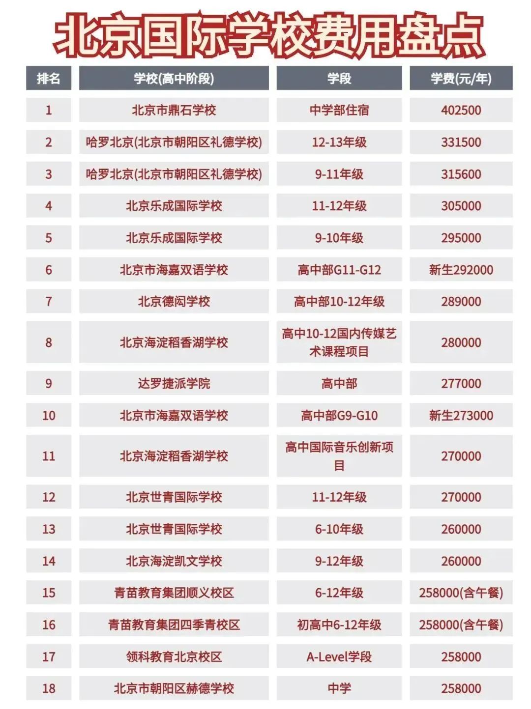 巨全整理 | 北京国际学校学费有多贵?AMC8对于入学申请有用吗? 巨全整理 | 北京国际学校学费有多贵?AMC8对于入学申请有用吗?