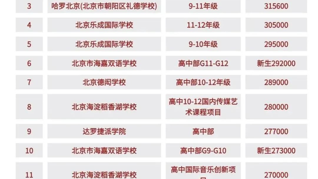 北京国际学校学费有多贵？AMC8对于入学申请有用吗？