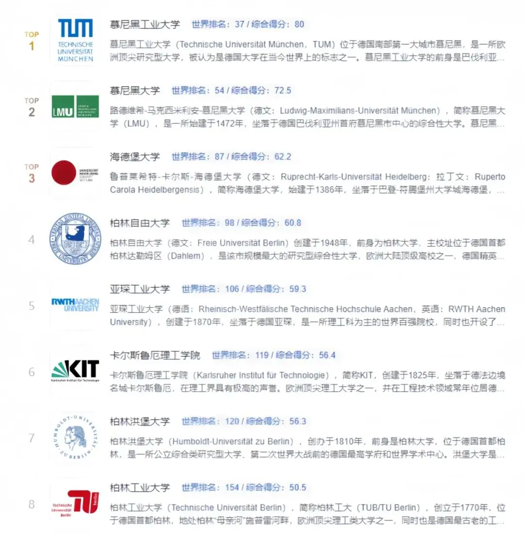 目前,在世界大学TOP200排名中,德国共有21所位于世界前列