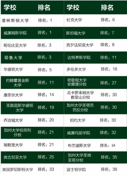 威睿达思学校办学多年,成果斐然,75%的毕业生进入全美排名39大
