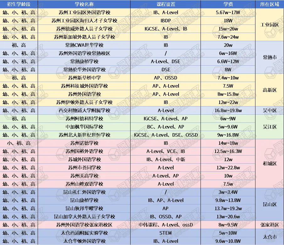 覆盖小学学龄段的国际化学校同样较为密集地分布在工业园区