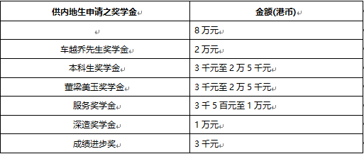 2026高招进行时丨香港树仁大学:致力于培养跨学科复合型人才 计划招生500人 英语100分以上 以下为内地学生在校内外可申请的重点奖助学金项目