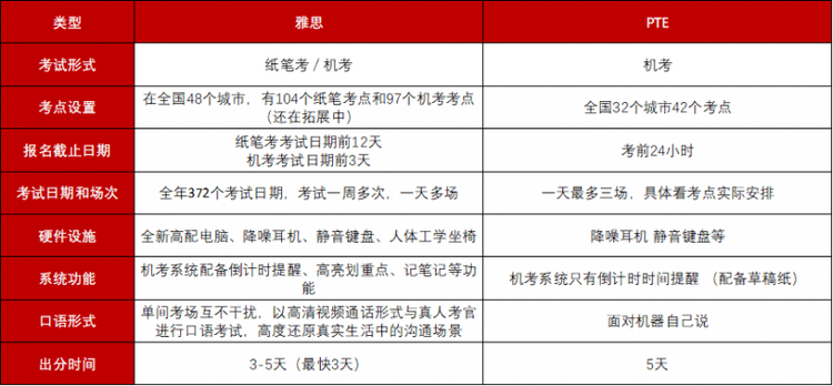 澳洲留学新趋势PTE和雅思哪个好考? 澳洲留学新趋势PTE和雅思哪个好考?